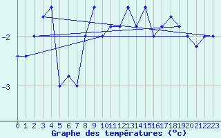 Courbe de tempratures pour Monte Cimone