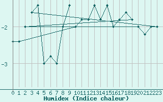 Courbe de l'humidex pour Monte Cimone