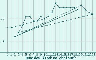 Courbe de l'humidex pour Sattel-Aegeri (Sw)