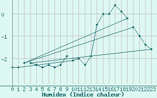 Courbe de l'humidex pour Kleine-Brogel (Be)