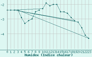 Courbe de l'humidex pour Ylinenjaervi