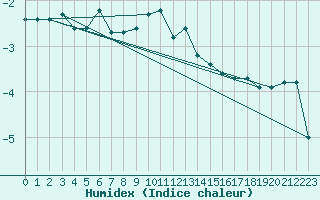 Courbe de l'humidex pour La Brvine (Sw)