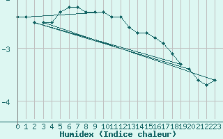 Courbe de l'humidex pour Suomussalmi Pesio