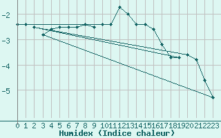 Courbe de l'humidex pour Navacerrada