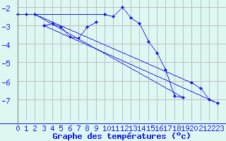 Courbe de tempratures pour Gornergrat