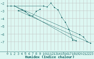 Courbe de l'humidex pour Gornergrat