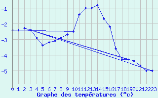 Courbe de tempratures pour Selonnet - Chabanon (04)