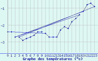 Courbe de tempratures pour Laqueuille (63)