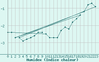 Courbe de l'humidex pour Laqueuille (63)