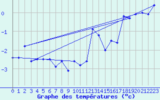 Courbe de tempratures pour Aonach Mor