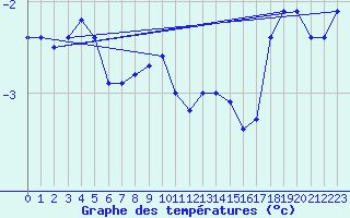 Courbe de tempratures pour Bolungavik