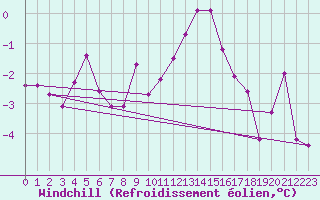 Courbe du refroidissement olien pour Chivres (Be)