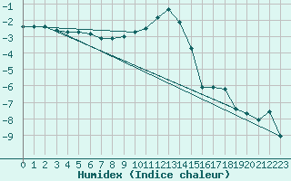 Courbe de l'humidex pour Kyritz