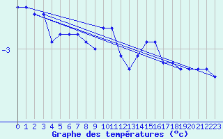 Courbe de tempratures pour Ancey (21)