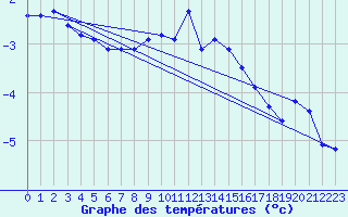 Courbe de tempratures pour Hoherodskopf-Vogelsberg