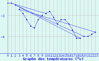 Courbe de tempratures pour Laegern