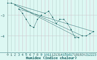 Courbe de l'humidex pour Laegern