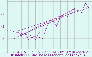 Courbe du refroidissement olien pour Mantsala Hirvihaara