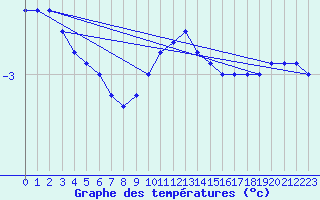 Courbe de tempratures pour Fichtelberg