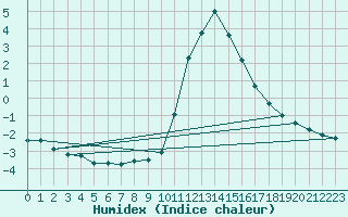 Courbe de l'humidex pour Thnes (74)