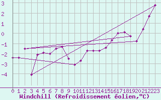 Courbe du refroidissement olien pour Laval (53)