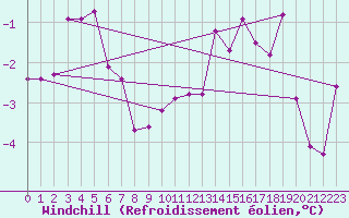 Courbe du refroidissement olien pour Charleroi (Be)