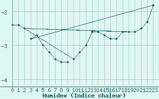 Courbe de l'humidex pour Mont-Rigi (Be)