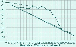 Courbe de l'humidex pour Hoherodskopf-Vogelsberg