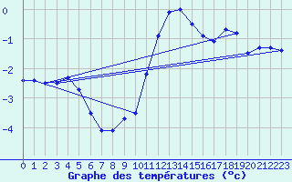 Courbe de tempratures pour Dellach Im Drautal