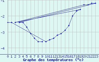 Courbe de tempratures pour Schmuecke