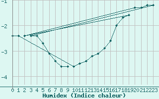 Courbe de l'humidex pour Schmuecke