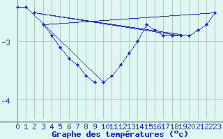 Courbe de tempratures pour gletons (19)