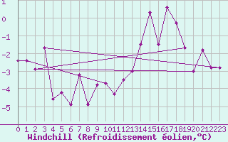 Courbe du refroidissement olien pour Grenoble/St-Etienne-St-Geoirs (38)