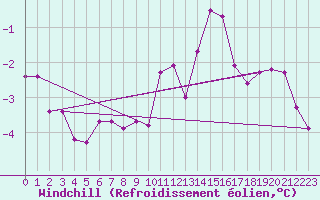 Courbe du refroidissement olien pour Luedenscheid