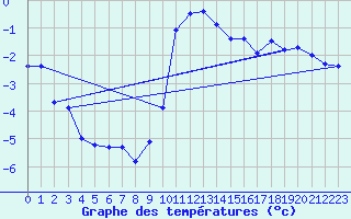 Courbe de tempratures pour Col Des Mosses