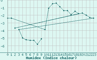 Courbe de l'humidex pour Col Des Mosses