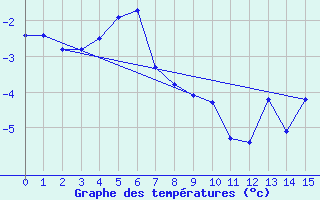 Courbe de tempratures pour Medicine Hat, Alta.