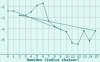 Courbe de l'humidex pour Medicine Hat, Alta.