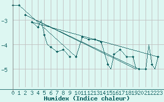 Courbe de l'humidex pour Honningsvag / Valan