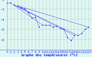 Courbe de tempratures pour Kilpisjarvi Saana