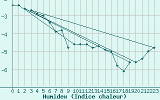 Courbe de l'humidex pour Kilpisjarvi Saana