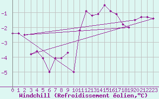 Courbe du refroidissement olien pour Dellach Im Drautal
