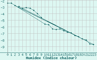 Courbe de l'humidex pour Juvvasshoe