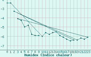 Courbe de l'humidex pour Kredarica