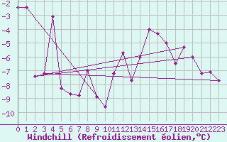 Courbe du refroidissement olien pour Monte Cimone