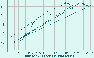 Courbe de l'humidex pour Crnomelj