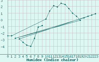 Courbe de l'humidex pour Mora