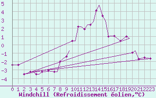 Courbe du refroidissement olien pour Chrysoupoli Airport