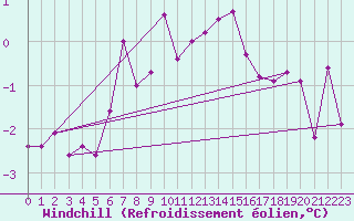 Courbe du refroidissement olien pour Simplon-Dorf
