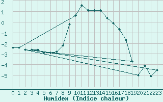 Courbe de l'humidex pour Sauda